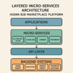 Technology Illustration of an Indian B2B marketplace platform architecture highlighting buyer-seller interaction, logistics, payments, and LLM-powered product discovery.
